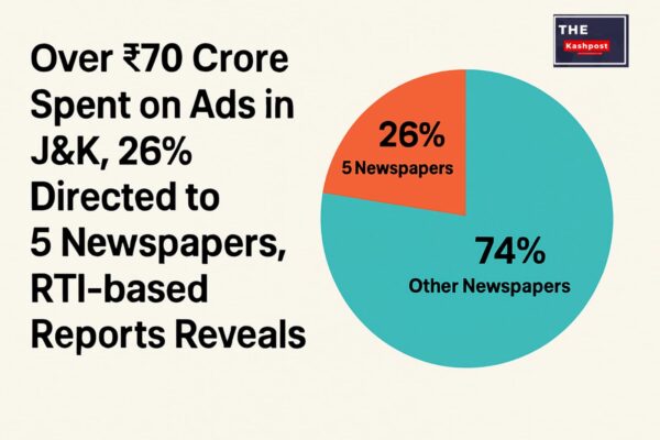 Over ₹70 Crore Spent on Ads in J&K, 26% Directed to 5 Newspapers, RTI-based Reports Reveals